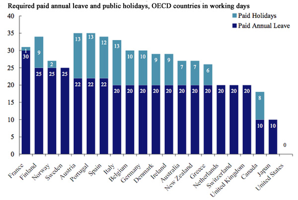 Other countries have made different choices regard work and leisure