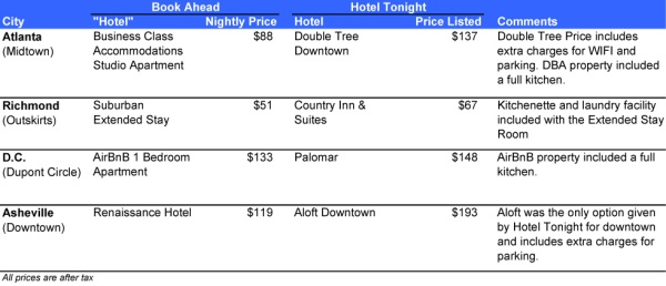 Hotel Tonight Rate Comparison Chart