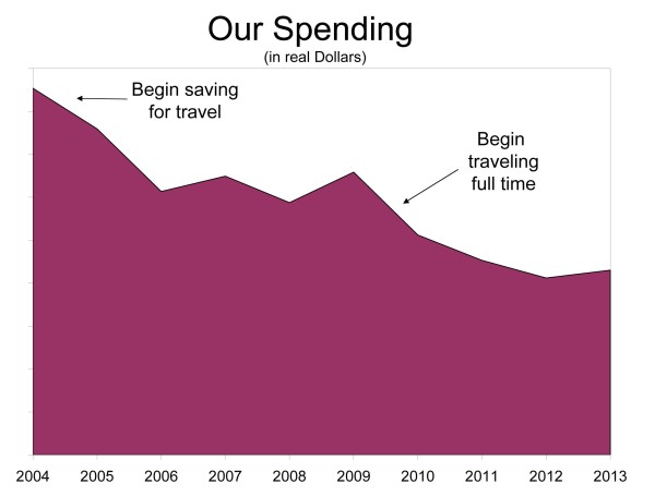 Our Spending