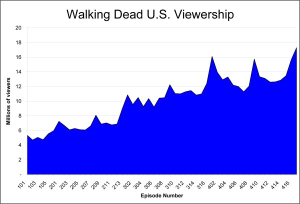 Walking Dead Viewership